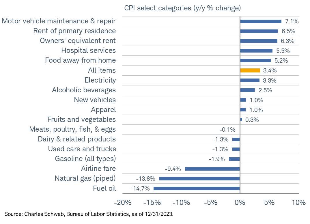 CPI select categories