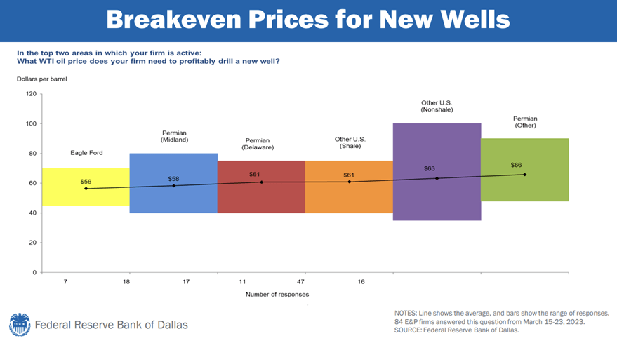 Chart showing breakeven prices for new wells