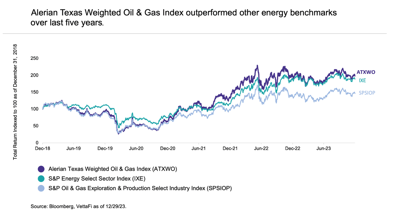 Chart showing Alerian Texas Weighted Oil & Gas Index outperformed other energy benchmarks S&P Energy Select Sector Index and S&P Oil & Gas Exploration & Production Select Industry Index over the last five years