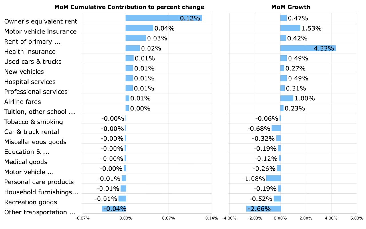 Top CPI Contributors