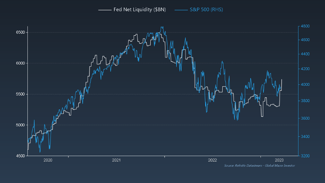 Fed Liquidity and S&P500