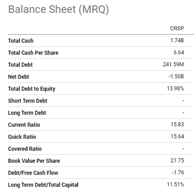 CRISPR Therapeutics AG balance sheet