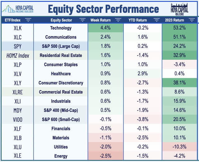 equity sectors