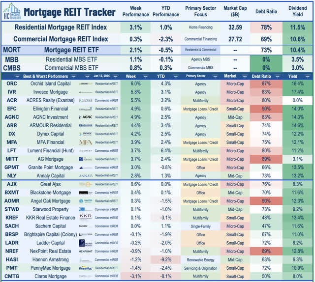 mortgage REIT