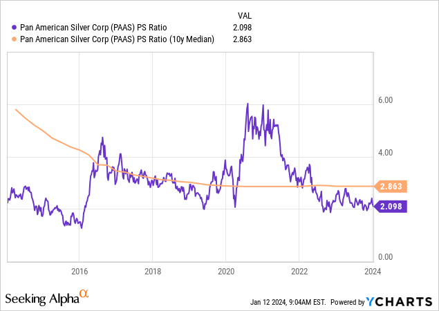 YCharts - Pan American Silver, Price to Sales, 10 Years