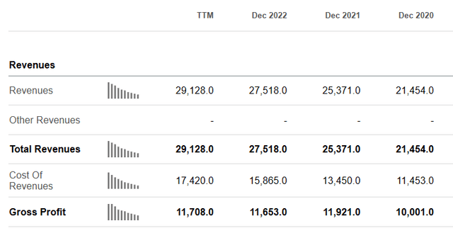 PYPL Income