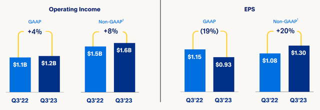 PYPL Income