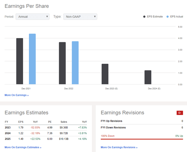 Hertz: Earnings, Valuation, Bearish EPS Revision History