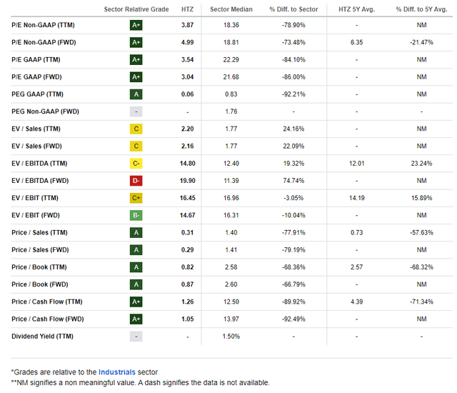 Hertz: A Low Valuation Warranted, No Yield, Negative Free Cash Flow