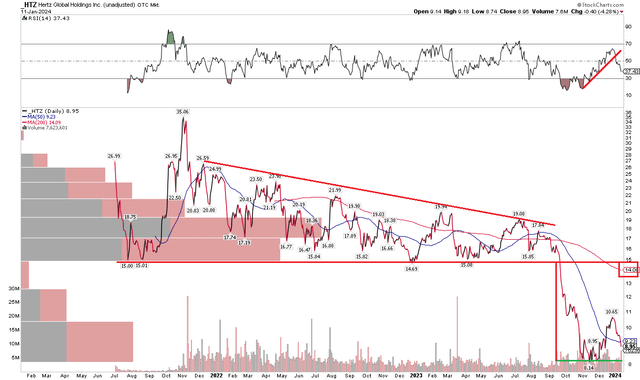 HTZ: Shares Fall to $8 Support, Momentum Turns Lower