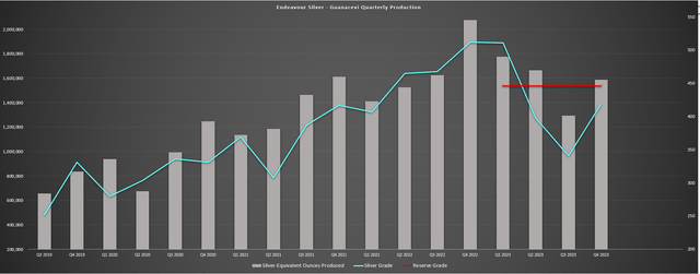 Guanacevi Mine Quarterly Production & Average Reserve Grade
