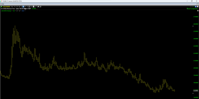 USD/MXN 3-Year Chart