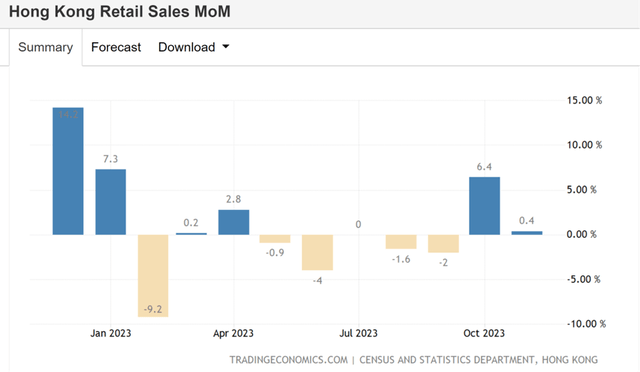 Hong Kong Retail Sales