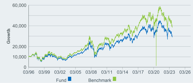 iShares MSCI Hong Kong ETF Performance