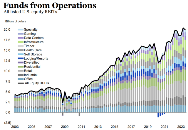REIT cash flows recover