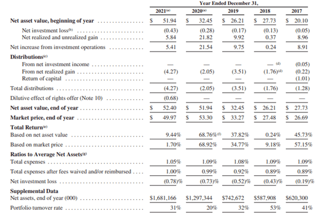 BST Summary Financial Data