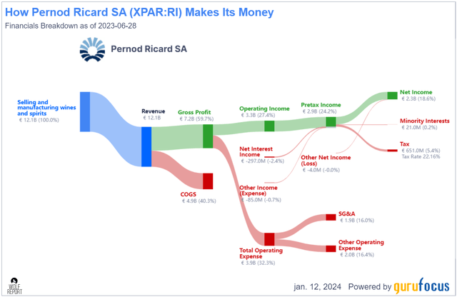 Pernod Ricard Business Model