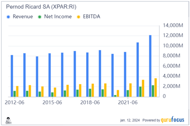Pernod Ricard Revenue/net income