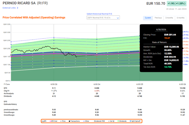 Pernod Ricard Upside