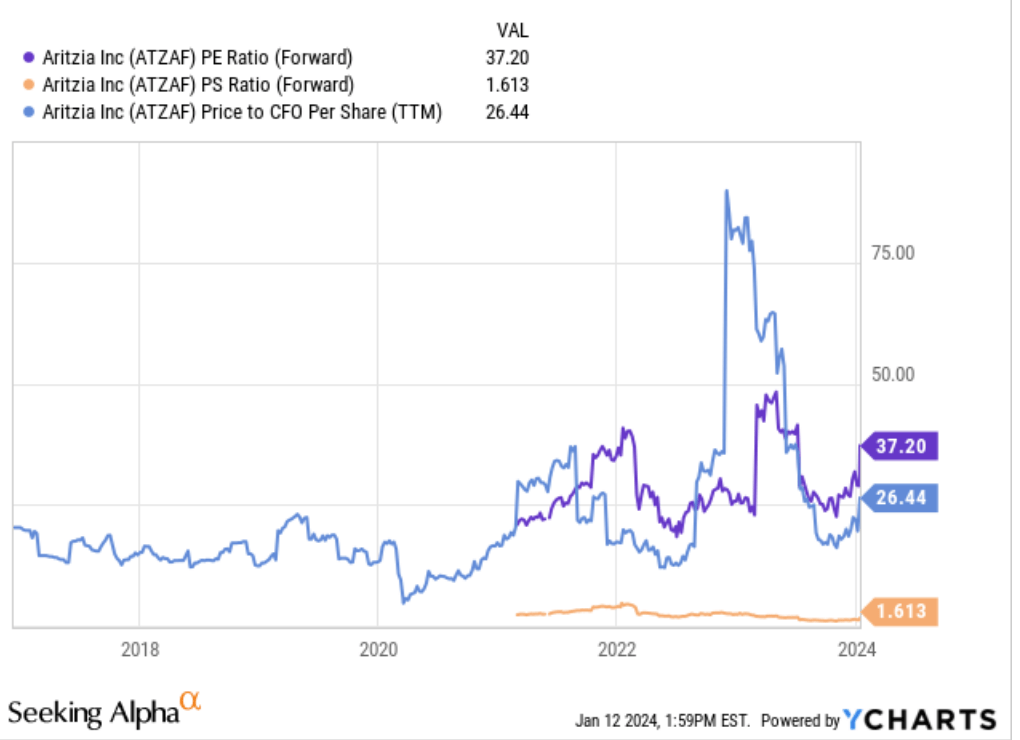 Aritzia deals stock price