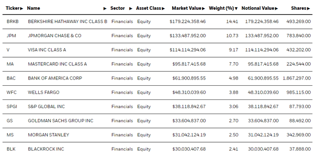 Top holdings