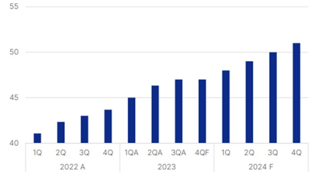 SANAD Estimated Average Rig Count Potential