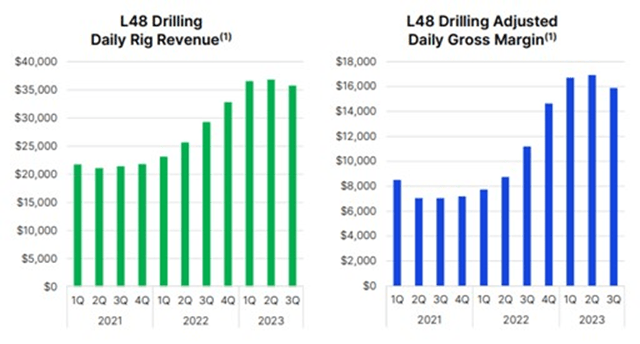 Lower 48 Day Rates and Margins