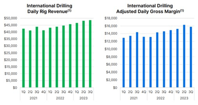 International Day Rates and Margins