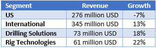 Nabors Revenue by Segment