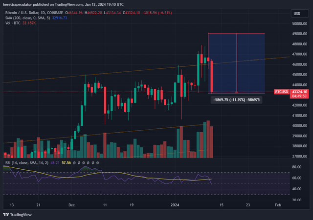 BTC Daily Chart