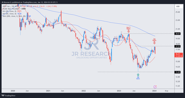 T price chart (weekly)