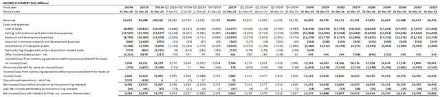 Pfizer fundamental analysis