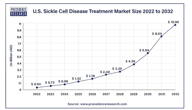 U.S. Sickle Cell Disease Treatment Market