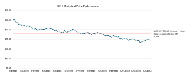 Pfizer valuation analysis