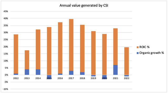 Annual value creation (ROIC + Net organic growth)