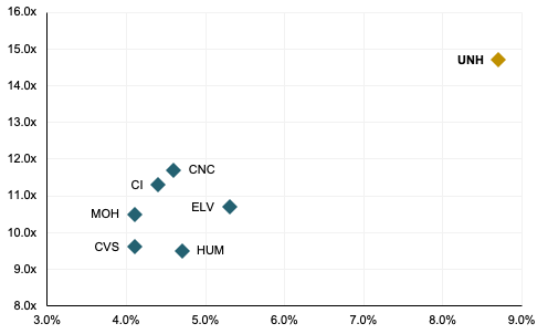 Forward EV/EBIT vs LTM EBIT Margin Matrix