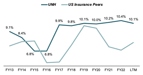 ROIC vs Peers