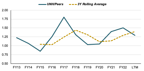 UNH ROIC relative to Peers