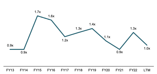 Net Debt / EBITDA