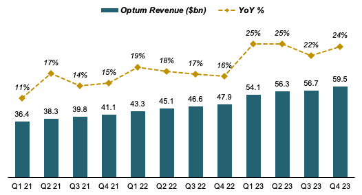 Optum Revenue Growth