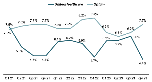 Segment Margins