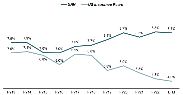 EBIT Margins vs Peers