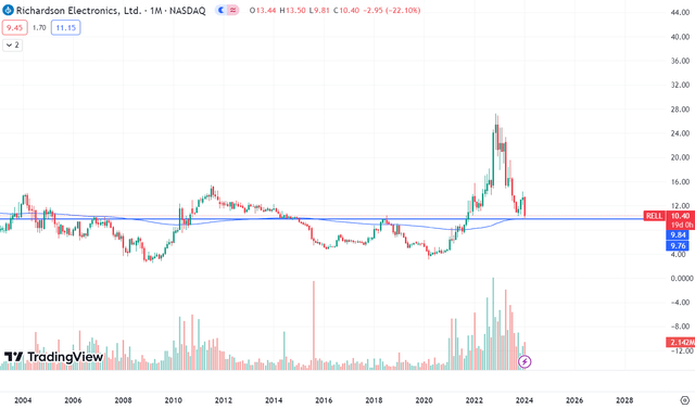 Technical chart