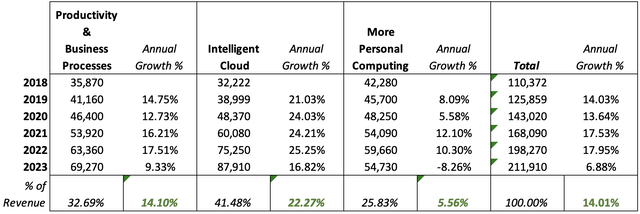 The average annual growth is in green while the % of revenue is in black