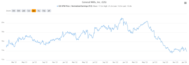 forward P/E