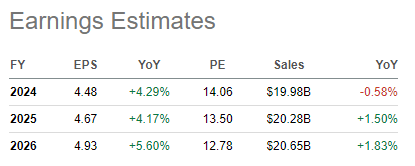 EPS estimates