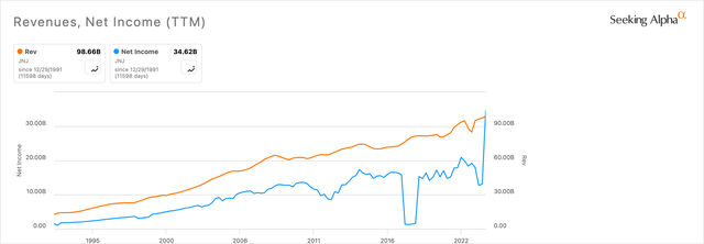 JNJ Revenues & Net Income Chart