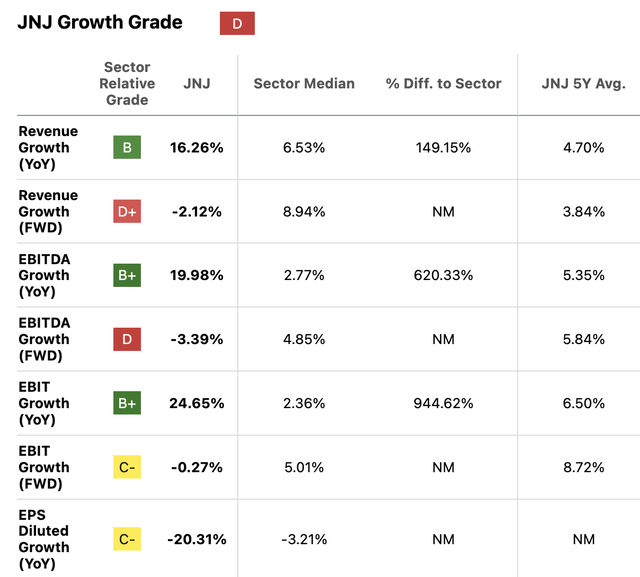 JNJ Quant Factor Grades Growth