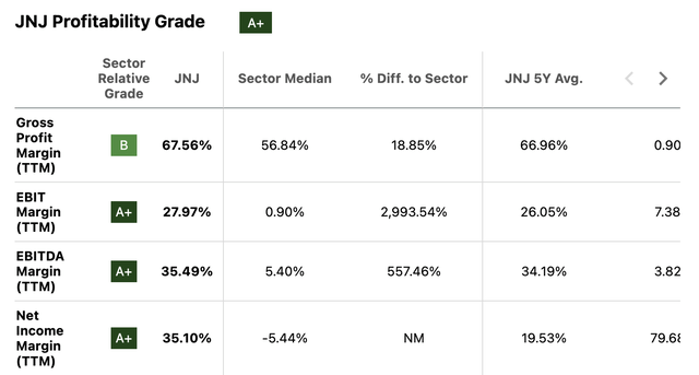 JNJ Factor Grades Profitability