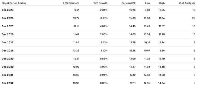 JNJ Earnings Consensus Estimates